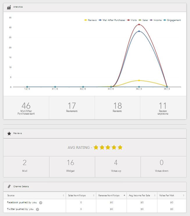 Yotpo Dashboard for Analytics
